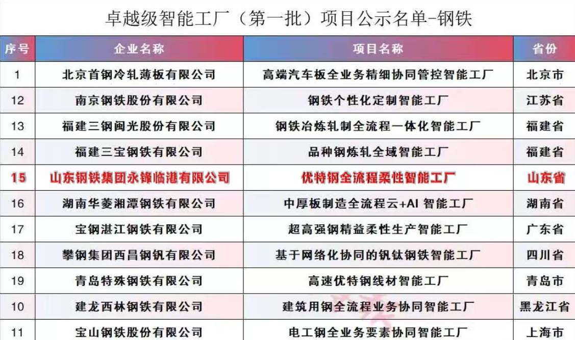 永锋临港公司荣登“首批卓越级智能工厂”榜单